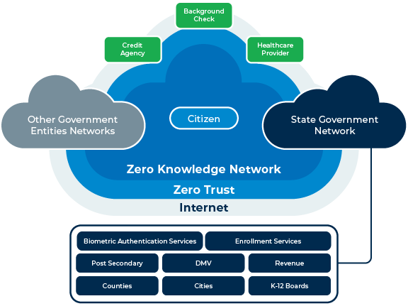 Identity as the root of trust diagram