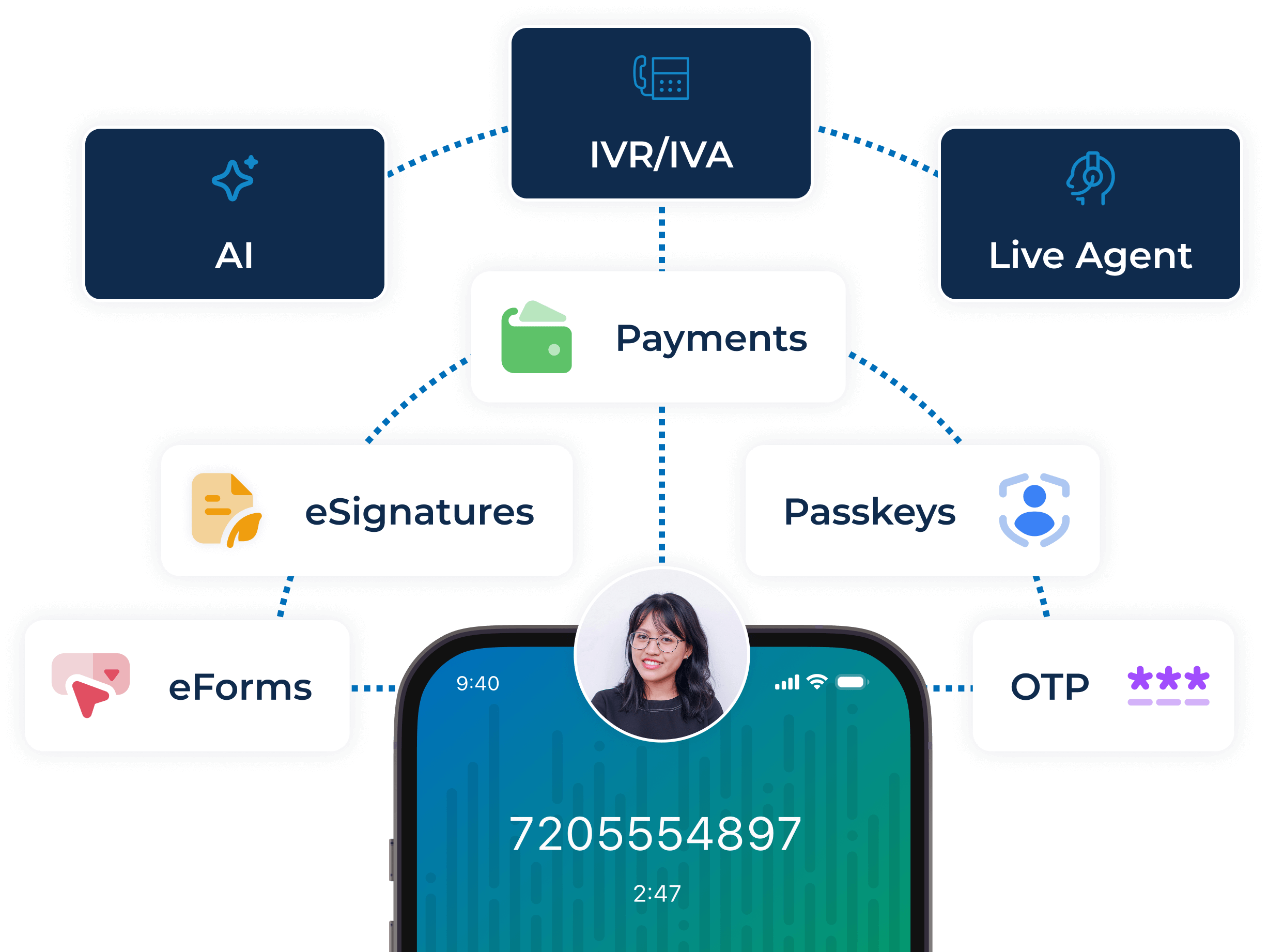 Journey capabilities diagram with AI, IVR, Agent, payments, documents, passkeys, and more